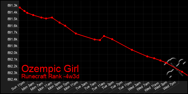 Last 31 Days Graph of Ozempic Girl