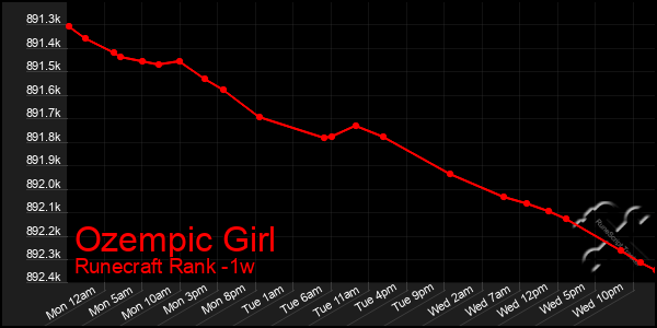 Last 7 Days Graph of Ozempic Girl