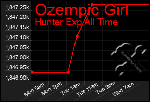 Total Graph of Ozempic Girl