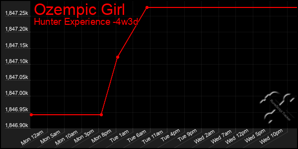 Last 31 Days Graph of Ozempic Girl