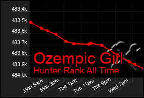 Total Graph of Ozempic Girl