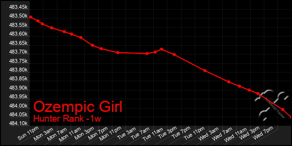 Last 7 Days Graph of Ozempic Girl