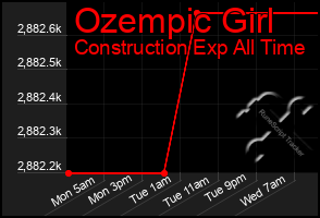 Total Graph of Ozempic Girl