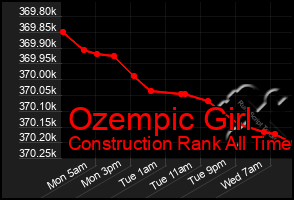 Total Graph of Ozempic Girl