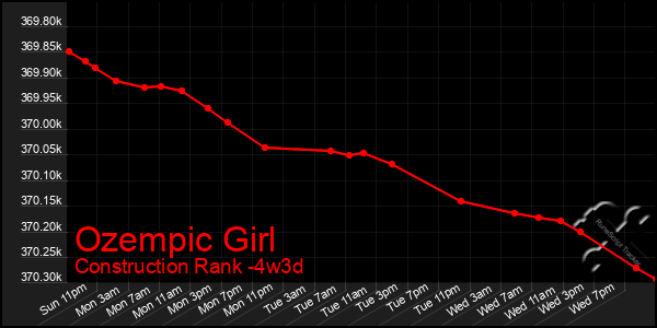 Last 31 Days Graph of Ozempic Girl