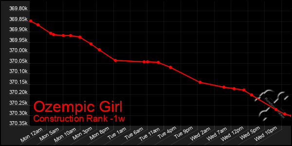 Last 7 Days Graph of Ozempic Girl