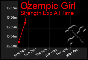 Total Graph of Ozempic Girl