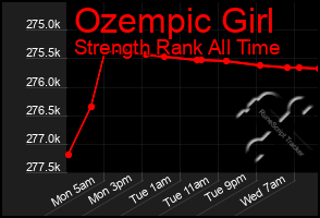 Total Graph of Ozempic Girl