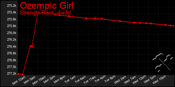 Last 31 Days Graph of Ozempic Girl