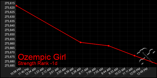 Last 24 Hours Graph of Ozempic Girl