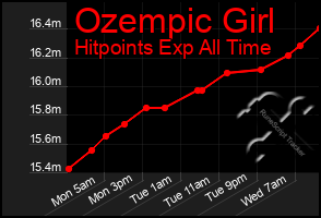 Total Graph of Ozempic Girl