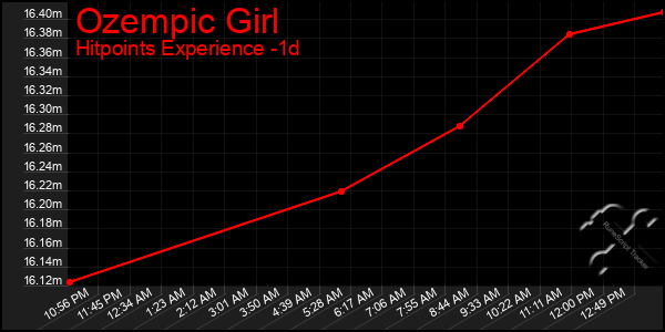 Last 24 Hours Graph of Ozempic Girl