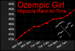 Total Graph of Ozempic Girl