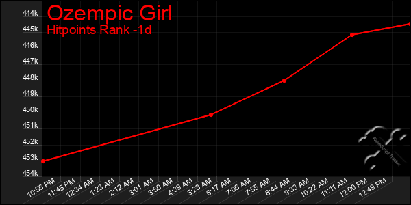 Last 24 Hours Graph of Ozempic Girl