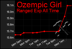 Total Graph of Ozempic Girl