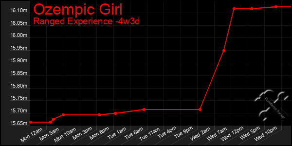 Last 31 Days Graph of Ozempic Girl