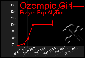 Total Graph of Ozempic Girl