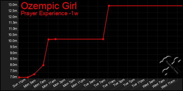 Last 7 Days Graph of Ozempic Girl