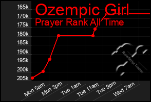 Total Graph of Ozempic Girl