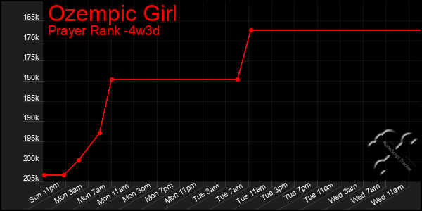 Last 31 Days Graph of Ozempic Girl