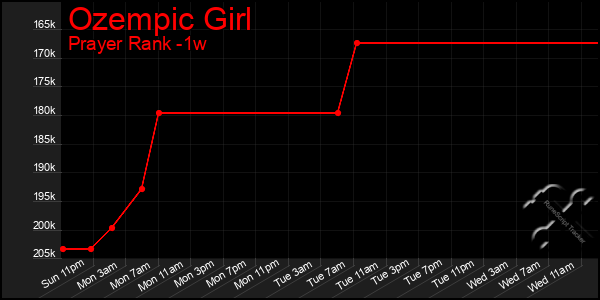 Last 7 Days Graph of Ozempic Girl