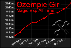 Total Graph of Ozempic Girl