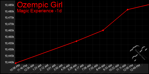 Last 24 Hours Graph of Ozempic Girl