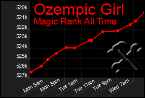 Total Graph of Ozempic Girl