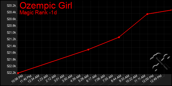 Last 24 Hours Graph of Ozempic Girl