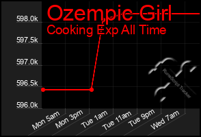 Total Graph of Ozempic Girl