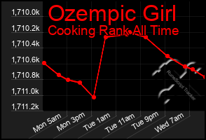 Total Graph of Ozempic Girl