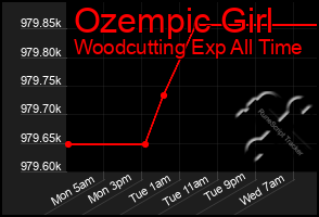 Total Graph of Ozempic Girl