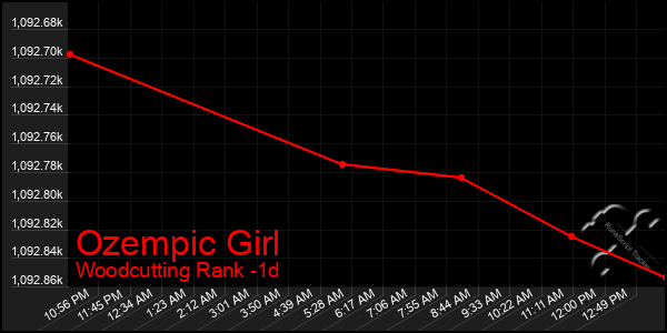 Last 24 Hours Graph of Ozempic Girl