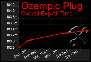 Total Graph of Ozempic Plug