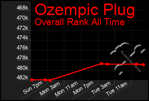 Total Graph of Ozempic Plug