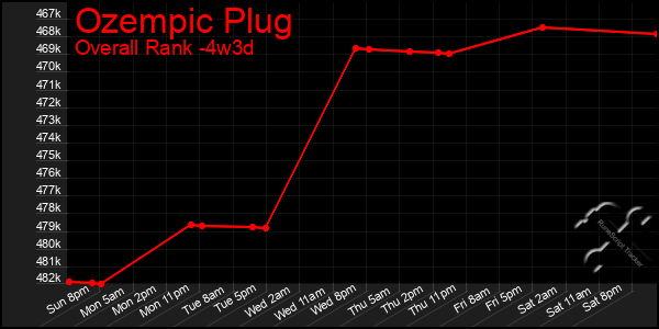 Last 31 Days Graph of Ozempic Plug