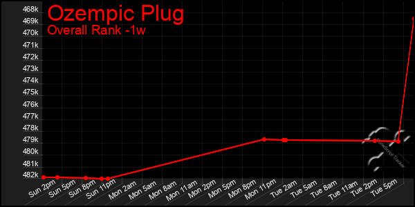1 Week Graph of Ozempic Plug