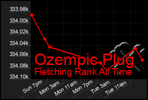 Total Graph of Ozempic Plug