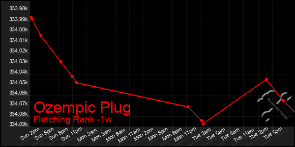 Last 7 Days Graph of Ozempic Plug