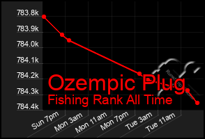 Total Graph of Ozempic Plug
