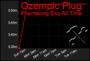 Total Graph of Ozempic Plug
