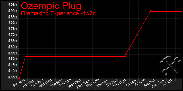 Last 31 Days Graph of Ozempic Plug
