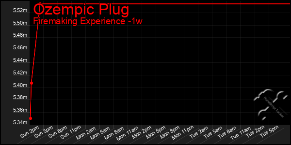 Last 7 Days Graph of Ozempic Plug