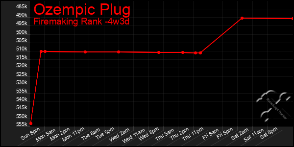 Last 31 Days Graph of Ozempic Plug
