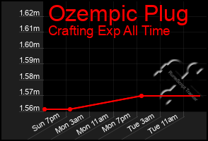 Total Graph of Ozempic Plug