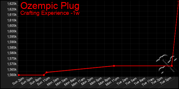 Last 7 Days Graph of Ozempic Plug