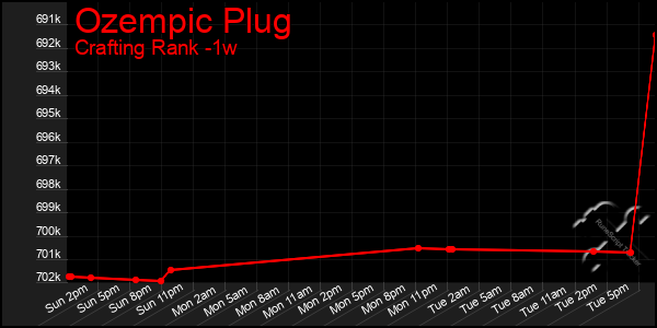 Last 7 Days Graph of Ozempic Plug