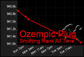 Total Graph of Ozempic Plug