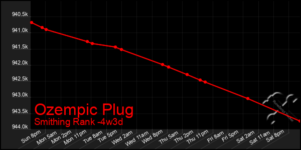 Last 31 Days Graph of Ozempic Plug