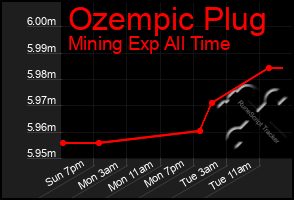 Total Graph of Ozempic Plug